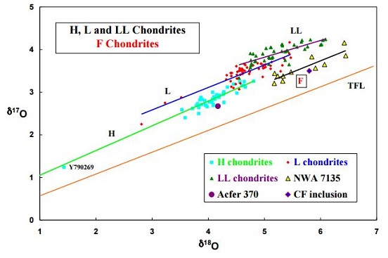 standby for f chondrite plot