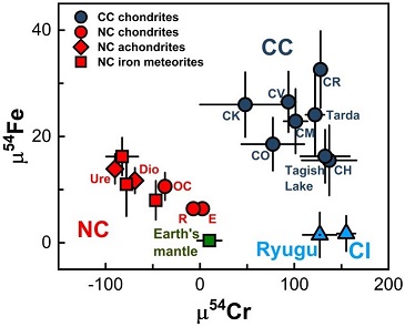 standby for ci and ryugu coupled isotope diagram