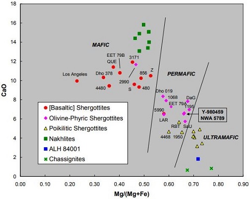 standby for martian chemical classification diagram